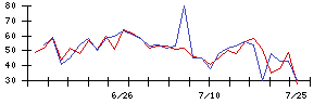 東京通信の値上がり確率推移