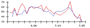 アトムの値上がり確率推移