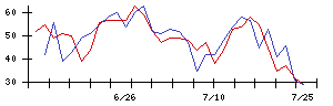 山大の値上がり確率推移