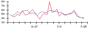 東北化学薬品の値上がり確率推移