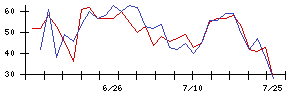 エコスの値上がり確率推移