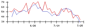 梅の花の値上がり確率推移