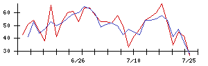 浜木綿の値上がり確率推移