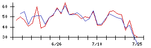 東京精密の値上がり確率推移