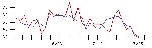 日本精密の値上がり確率推移