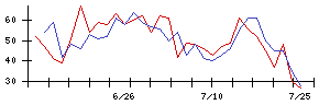 ＭＴＧの値上がり確率推移