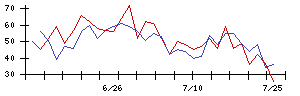 総合商研の値上がり確率推移