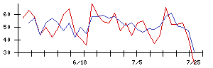 光陽社の値上がり確率推移