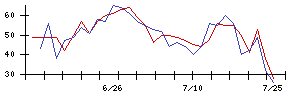 丸紅の値上がり確率推移