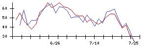 山善の値上がり確率推移