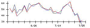 ＢＩＰＲＯＧＹの値上がり確率推移