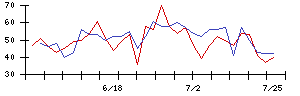 三京化成の値上がり確率推移