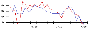 いなげやの値上がり確率推移