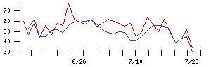 テンアライドの値上がり確率推移