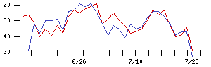 福井銀行の値上がり確率推移