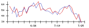 清水銀行の値上がり確率推移