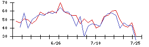 百五銀行の値上がり確率推移