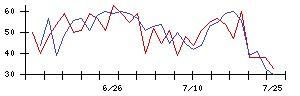 日本アジア投資の値上がり確率推移