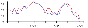 北洋銀行の値上がり確率推移