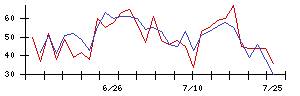 南日本銀行の値上がり確率推移