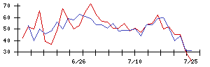 豊和銀行の値上がり確率推移