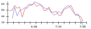 オリックスの値上がり確率推移