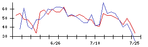 極東証券の値上がり確率推移