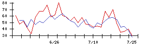 ＲＥＶＯＬＵＴＩＯＮの値上がり確率推移