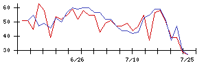 ＡＶＡＮＴＩＡの値上がり確率推移