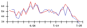 エリアリンクの値上がり確率推移