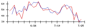 オリックス不動産投資法人の値上がり確率推移