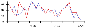 ゼロの値上がり確率推移