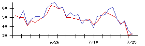 トランコムの値上がり確率推移