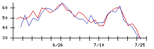 三菱倉庫の値上がり確率推移