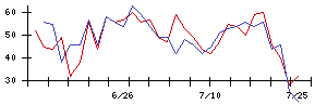 揚羽の値上がり確率推移