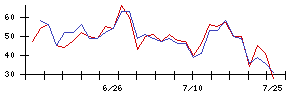 ＩＮＦＯＲＩＣＨの値上がり確率推移