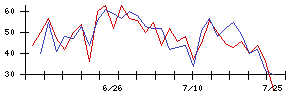 サンリツの値上がり確率推移