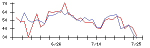 日本通信の値上がり確率推移