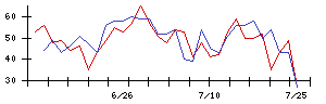 日本電信電話の値上がり確率推移