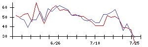 ＫＤＤＩの値上がり確率推移