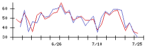 ＫＡＤＯＫＡＷＡの値上がり確率推移