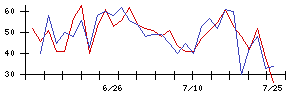 レノバの値上がり確率推移