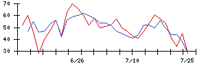 歌舞伎座の値上がり確率推移