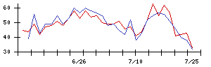 ＮＳＷの値上がり確率推移