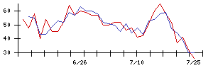 ＴＫＣの値上がり確率推移