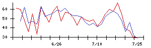 蔵王産業の値上がり確率推移