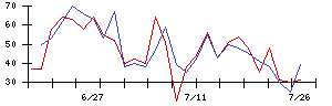 ＰｏｓｔＰｒｉｍｅの値上がり確率推移