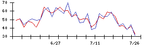 東北新社の値上がり確率推移