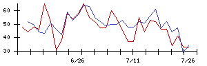 日本プリメックスの値上がり確率推移
