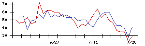 情報企画の値上がり確率推移